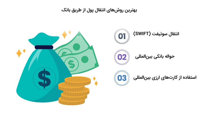 بهترین روش انتقال پول از طریق بانک