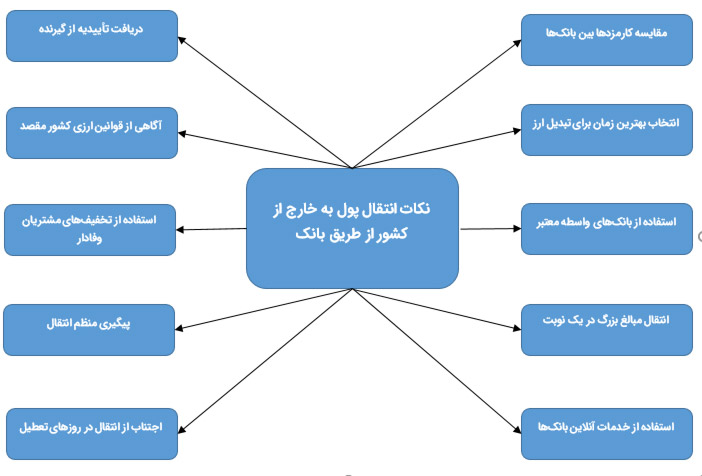 انتقال پول به خارج از کشور