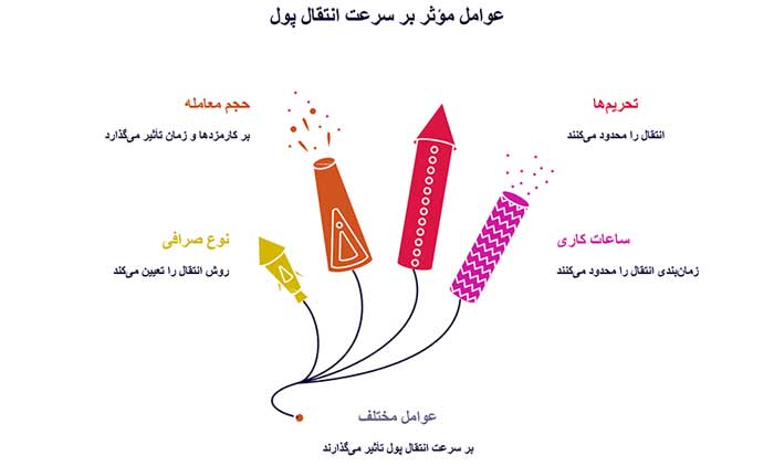 اینفوگرافیک عوامل مؤثر بر سرعت انتقال پول