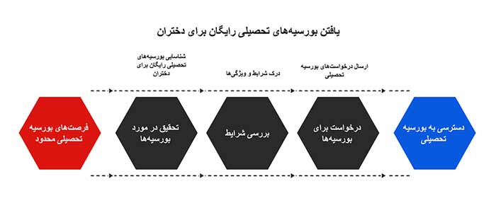 اینفوگرافیک بورسیه‌های تحصیلی رایگان برای دختران