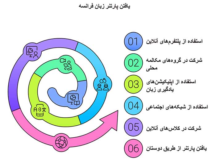 اینفوگرافیک یافتن پارتنر زبان فرانسه