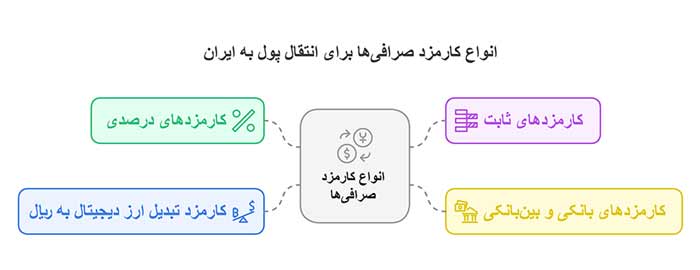 اینفوگرافیک انواع کارمزد صرافی‌ها برای انتقال پول به ایران