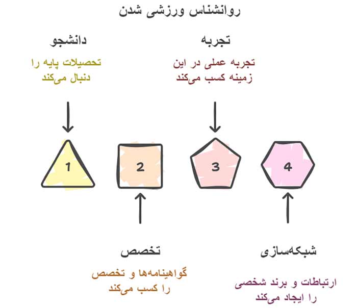 اینفوگرافیک روانشناس ورزشی شدن