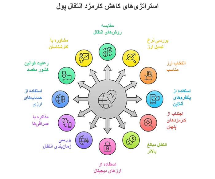 اینفوگرافیک استراتژی های کاهش کارمزد انتقال پول 