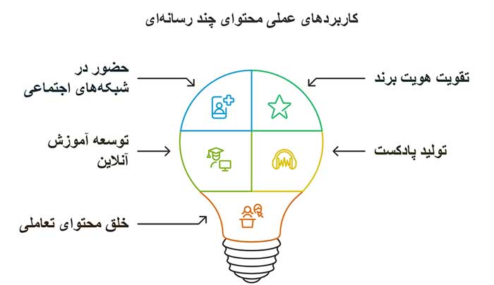 اینفوگرافیک کاربردهای عملی تولید محتوای چند رسانه‌ای