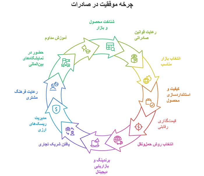 اینفوگرافیک چرخه موفقیت صادرات 