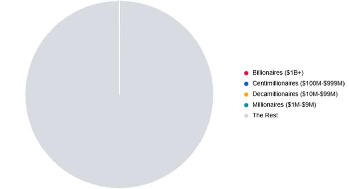 نمودار توزیع ثروت و درصد ثروتمندان واقعی 