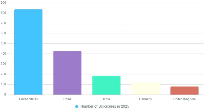 کشورهای برتر در تعداد میلیاردرها