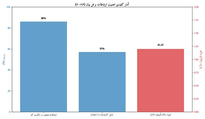 نمودار ۱: اهمیت و تأثیر ارتباطات در محیط کار و استخدام (۲۰۲۶)
