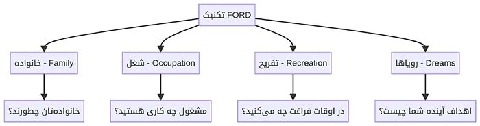 نمودار ۲: ساختار تکنیک FORD برای یافتن موضوعات گفتگو