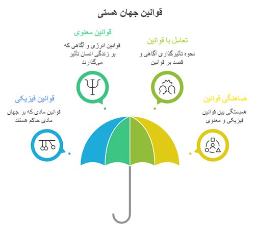 آموزشی قوانین جهان هستی