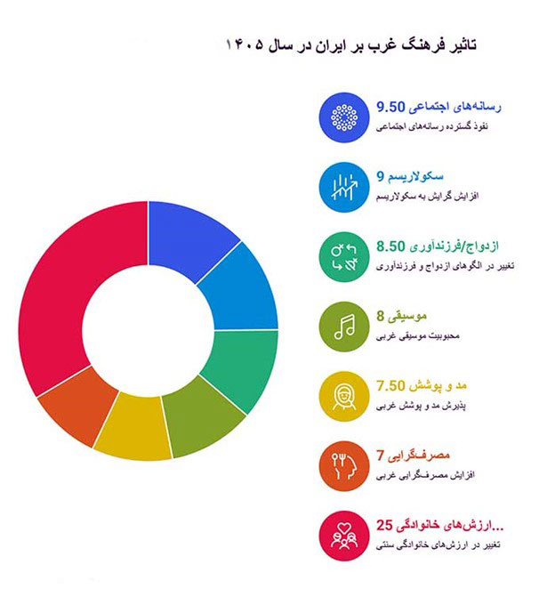  نمودار تاثیر فرهنگ غرب در ایران 